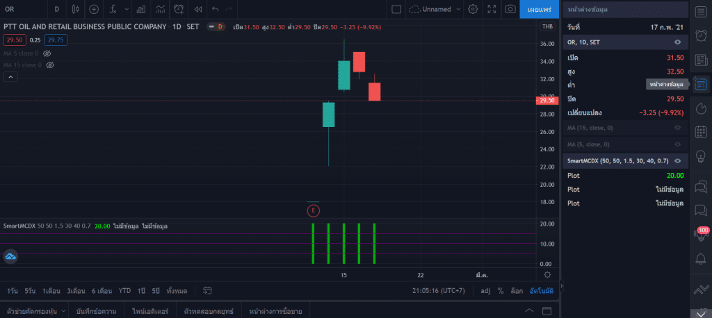 หุ้น OR ดิ่ง 9.9%